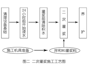淮南灌浆料施工工艺—文字完整版